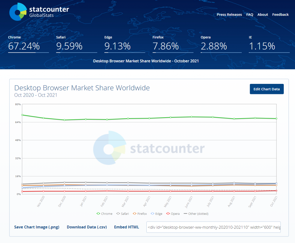 statcounter发布的pc浏览器市场份额