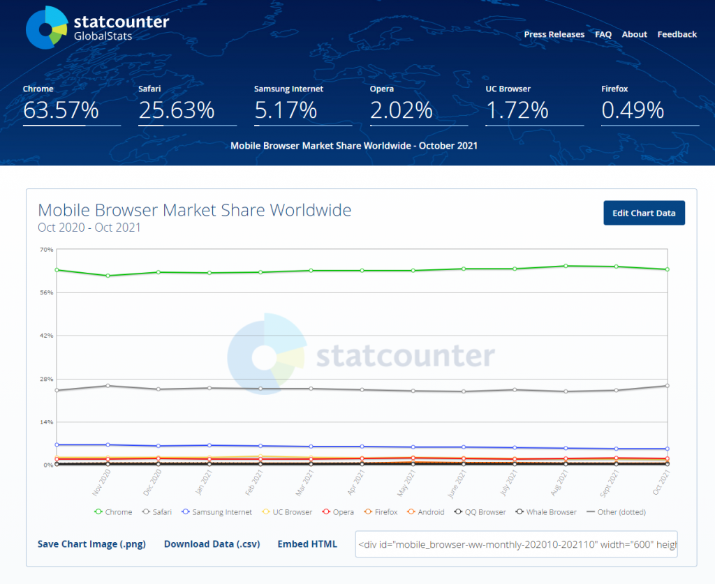 statcounter发布的手机浏览器市场份额
